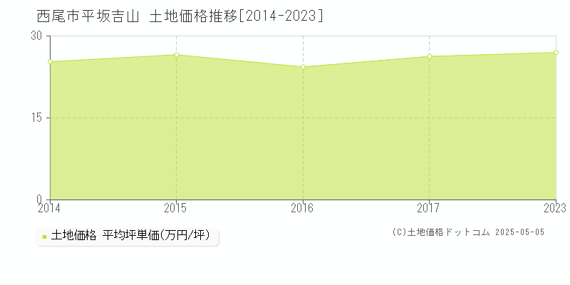 平坂吉山(西尾市)の土地価格推移グラフ(坪単価)[2014-2023年]
