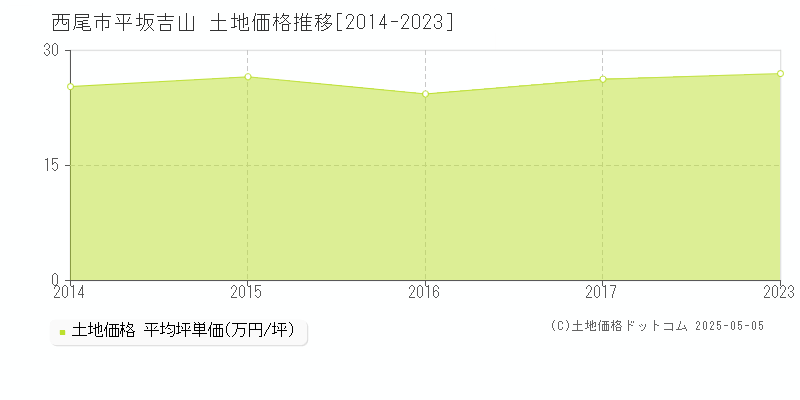 西尾市平坂吉山の土地価格推移グラフ 