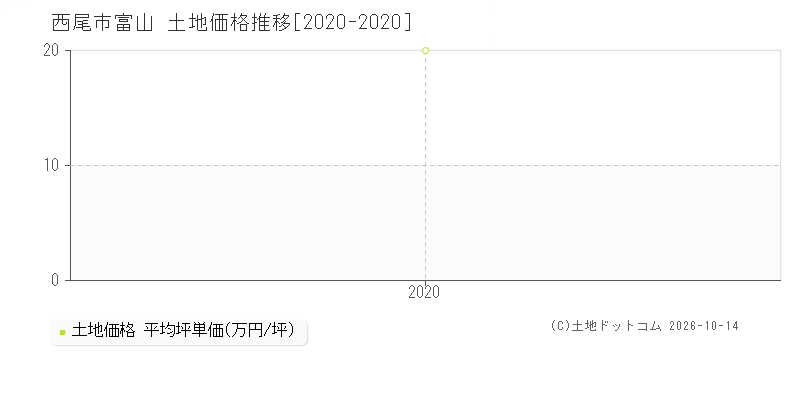西尾市富山の土地価格推移グラフ(坪単価)[2020-2020年]