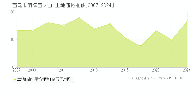 羽塚西ノ山(西尾市)の土地価格推移グラフ(坪単価)[2007-2024年]