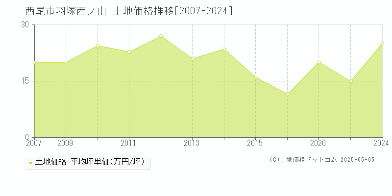 西尾市羽塚西ノ山の土地価格推移グラフ 