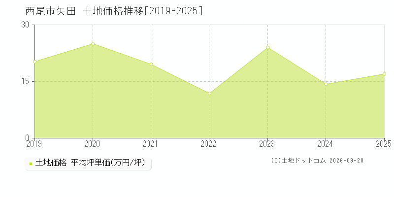 西尾市矢田の土地価格推移グラフ(坪単価)[2019-2025年]