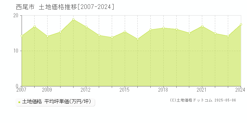 西尾市(愛知県)の土地価格推移グラフ(坪単価)[2007-2024年]