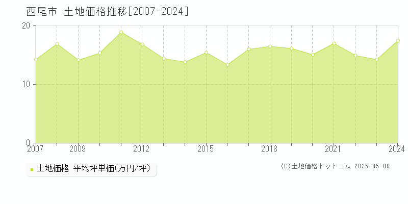 西尾市全域の土地価格推移グラフ 