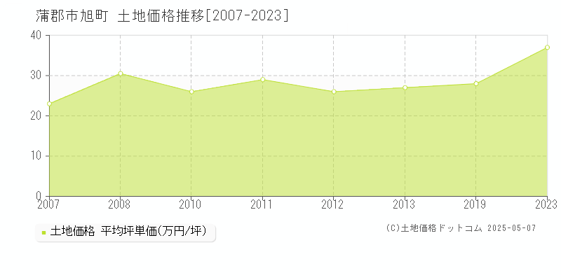 旭町(蒲郡市)の土地価格推移グラフ(坪単価)[2007-2023年]