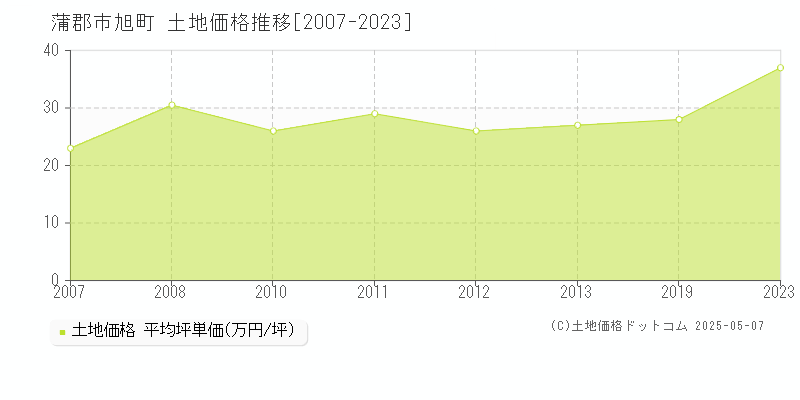 蒲郡市旭町の土地価格推移グラフ 