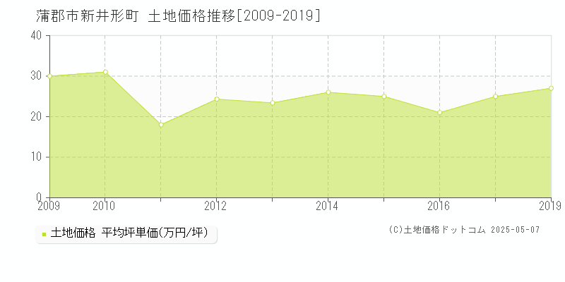 新井形町(蒲郡市)の土地価格推移グラフ(坪単価)[2009-2019年]
