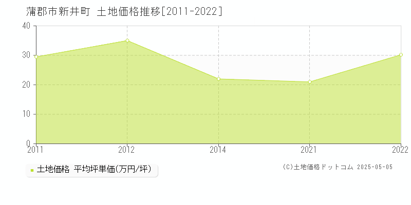 新井町(蒲郡市)の土地価格推移グラフ(坪単価)[2011-2022年]