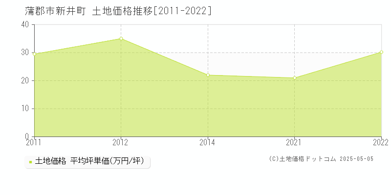 蒲郡市新井町の土地価格推移グラフ 