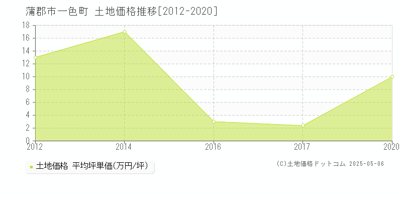 一色町(蒲郡市)の土地価格推移グラフ(坪単価)[2012-2020年]