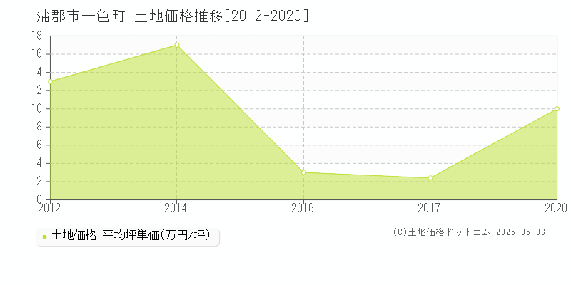 蒲郡市一色町の土地価格推移グラフ 