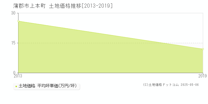 上本町(蒲郡市)の土地価格推移グラフ(坪単価)[2013-2019年]