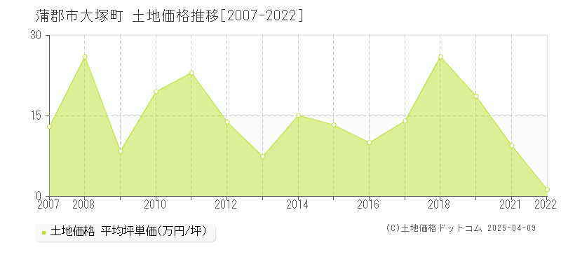 蒲郡市大塚町の土地取引事例推移グラフ 