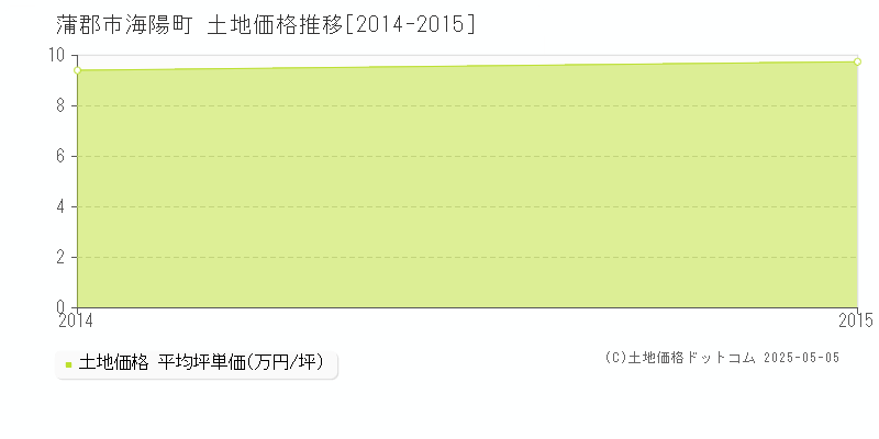 海陽町(蒲郡市)の土地価格推移グラフ(坪単価)[2014-2015年]
