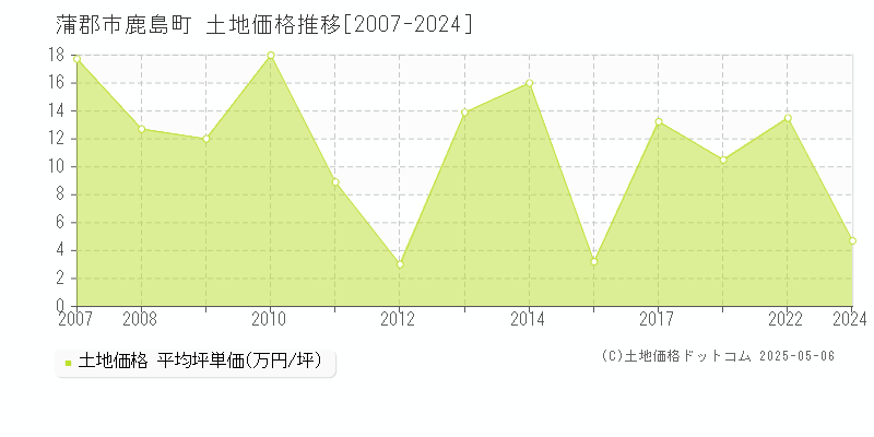 鹿島町(蒲郡市)の土地価格推移グラフ(坪単価)[2007-2024年]