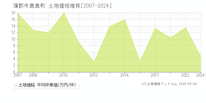 蒲郡市鹿島町の土地価格推移グラフ 