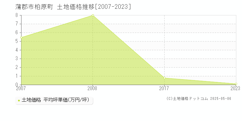 柏原町(蒲郡市)の土地価格推移グラフ(坪単価)[2007-2023年]