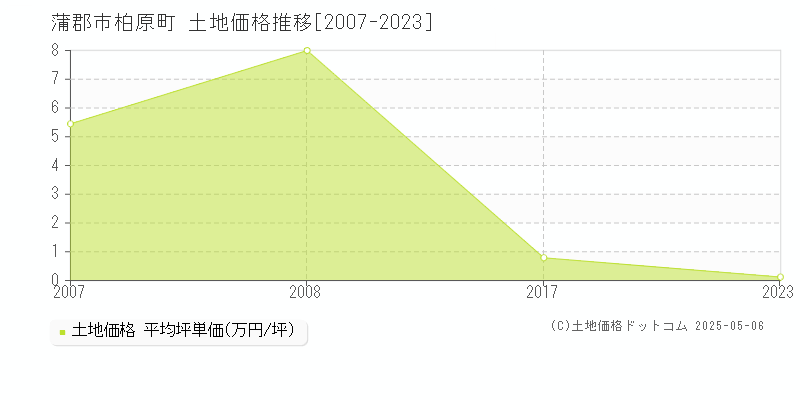 蒲郡市柏原町の土地取引事例推移グラフ 