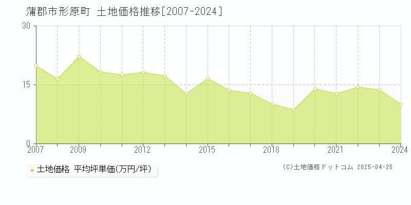 蒲郡市形原町の土地取引事例推移グラフ 