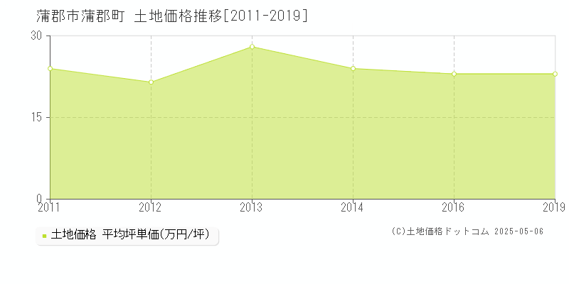 蒲郡町(蒲郡市)の土地価格推移グラフ(坪単価)[2011-2019年]