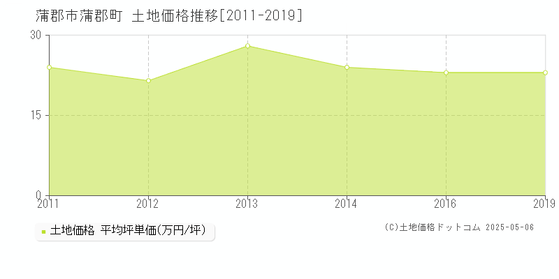 蒲郡市蒲郡町の土地価格推移グラフ 