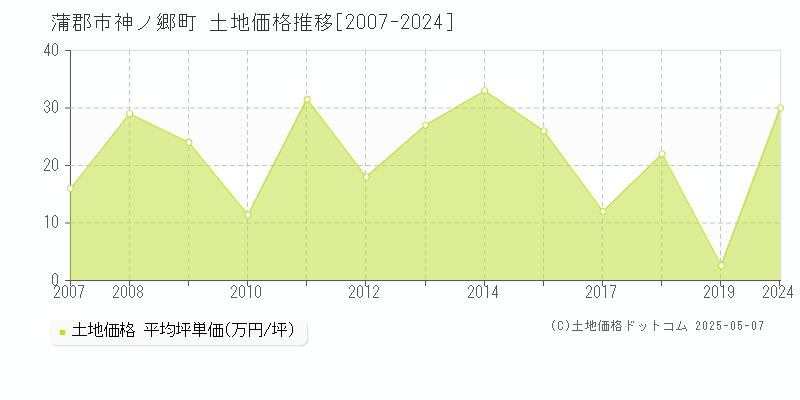 神ノ郷町(蒲郡市)の土地価格推移グラフ(坪単価)[2007-2024年]