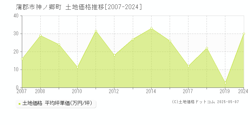 蒲郡市神ノ郷町の土地価格推移グラフ 