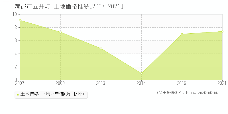 五井町(蒲郡市)の土地価格推移グラフ(坪単価)[2007-2021年]