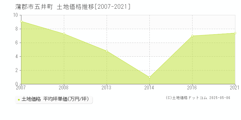 蒲郡市五井町の土地価格推移グラフ 