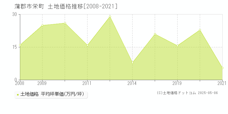 栄町(蒲郡市)の土地価格推移グラフ(坪単価)[2008-2021年]