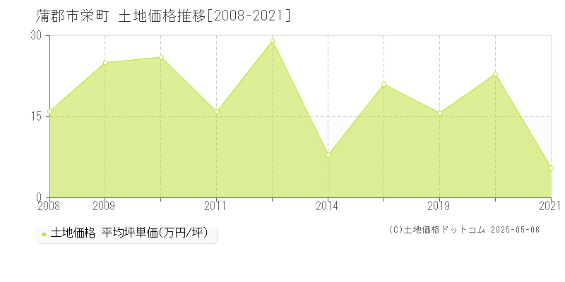 蒲郡市栄町の土地価格推移グラフ 