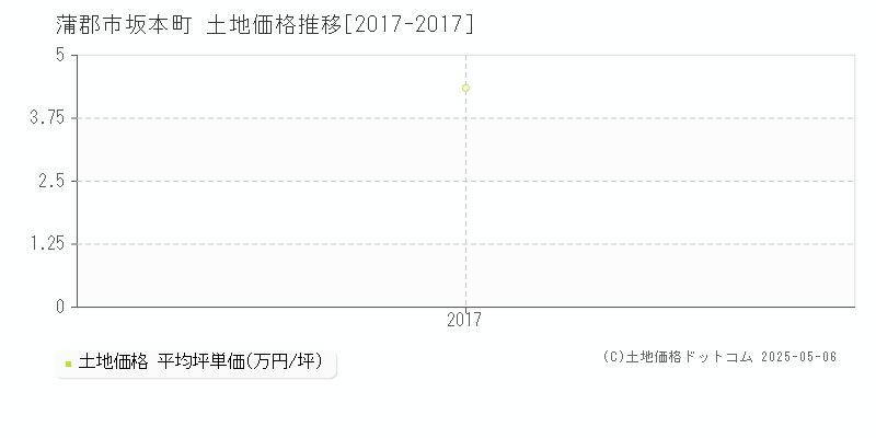 坂本町(蒲郡市)の土地価格推移グラフ(坪単価)[2017-2017年]
