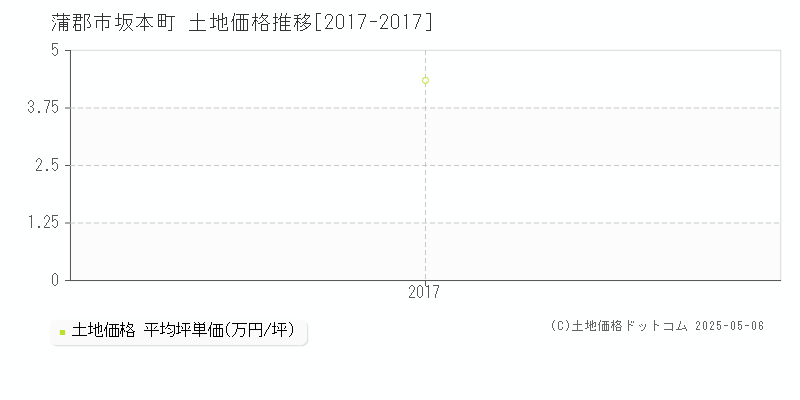 蒲郡市坂本町の土地価格推移グラフ 