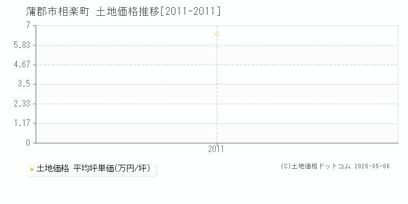相楽町(蒲郡市)の土地価格推移グラフ(坪単価)[2011-2011年]