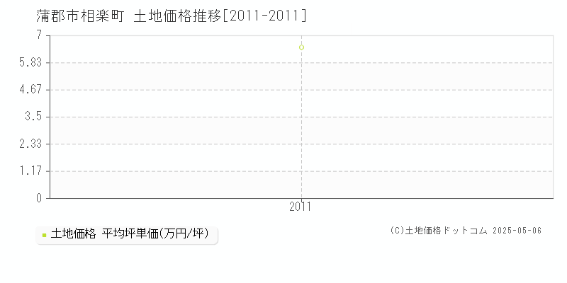 蒲郡市相楽町の土地価格推移グラフ 