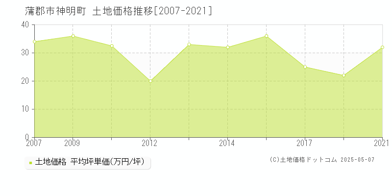 神明町(蒲郡市)の土地価格推移グラフ(坪単価)[2007-2021年]
