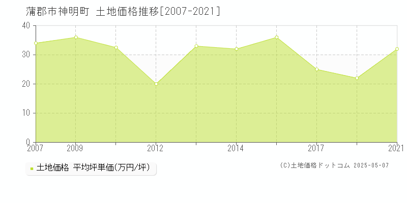 蒲郡市神明町の土地価格推移グラフ 