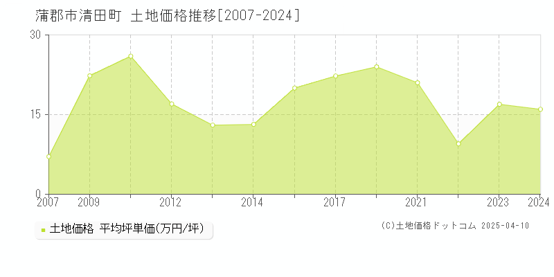 蒲郡市清田町の土地価格推移グラフ 