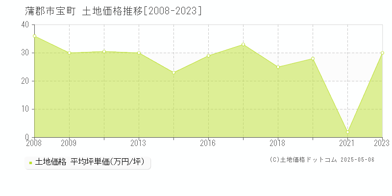 宝町(蒲郡市)の土地価格推移グラフ(坪単価)[2008-2023年]