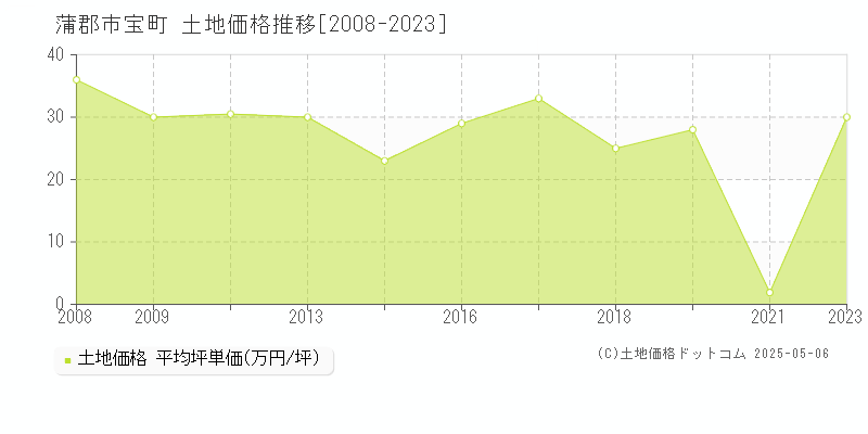 蒲郡市宝町の土地取引事例推移グラフ 