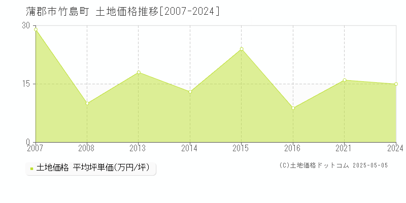 竹島町(蒲郡市)の土地価格推移グラフ(坪単価)[2007-2024年]