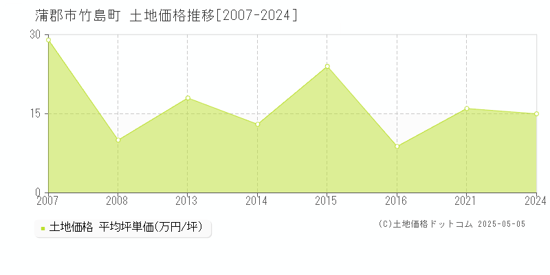 蒲郡市竹島町の土地価格推移グラフ 