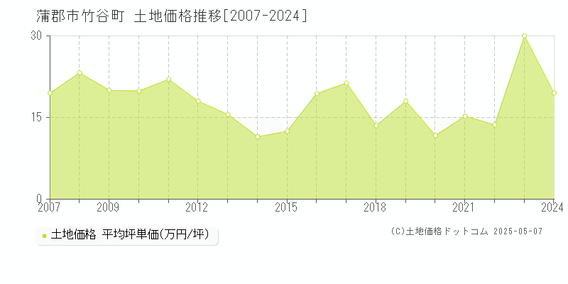 竹谷町(蒲郡市)の土地価格推移グラフ(坪単価)[2007-2024年]