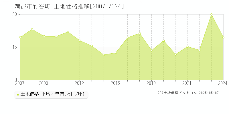 蒲郡市竹谷町の土地価格推移グラフ 