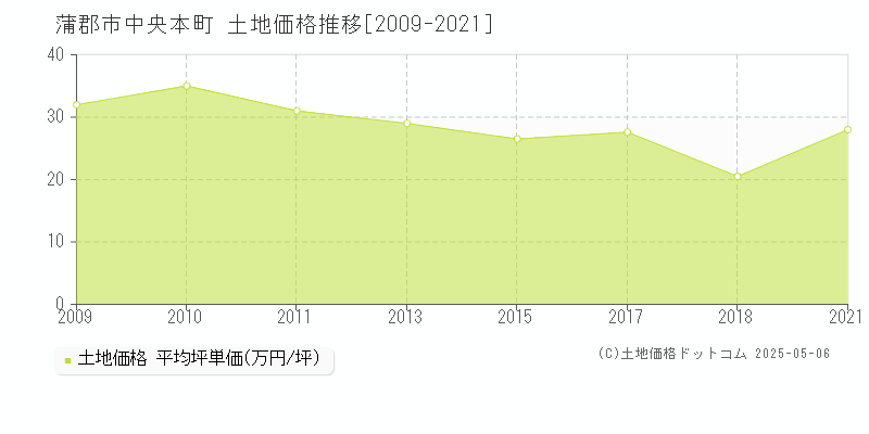 中央本町(蒲郡市)の土地価格推移グラフ(坪単価)[2009-2021年]