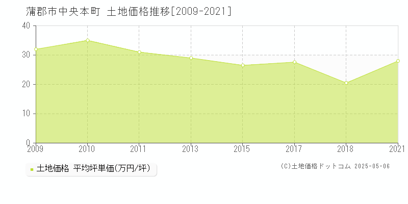 蒲郡市中央本町の土地価格推移グラフ 