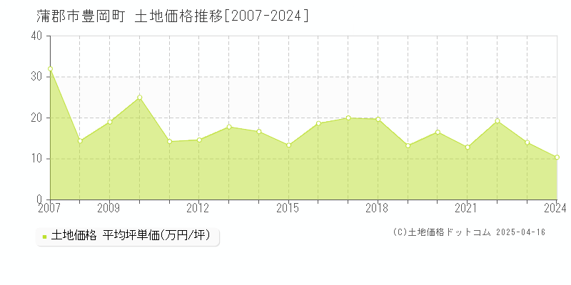 蒲郡市豊岡町の土地価格推移グラフ 