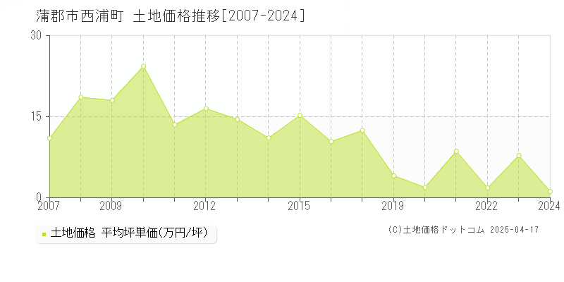 蒲郡市西浦町の土地取引価格推移グラフ 