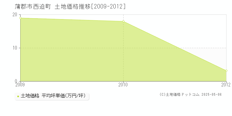 西迫町(蒲郡市)の土地価格推移グラフ(坪単価)[2009-2012年]