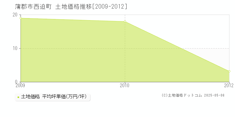 蒲郡市西迫町の土地取引事例推移グラフ 